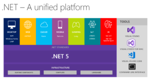 ما هي ال DOT NET 5 ، ومستقبل البرمجة معها
