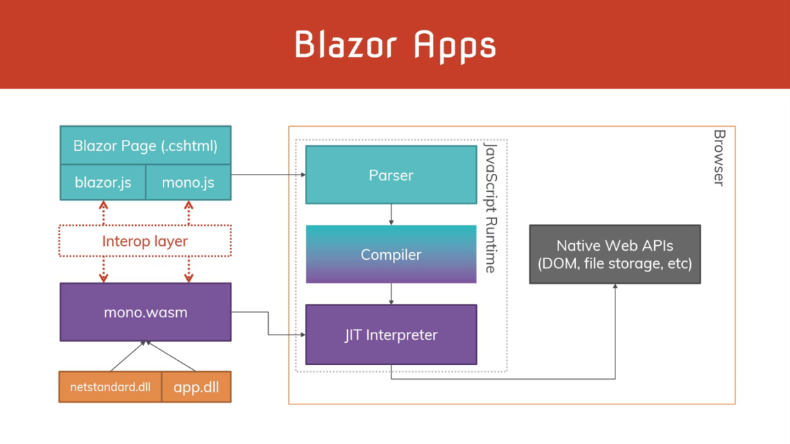 Blazor ui. Blazor c#. Blazor презентация. Жизненный цикл компонента Blazor. Blazor WEBASSEMBLY.